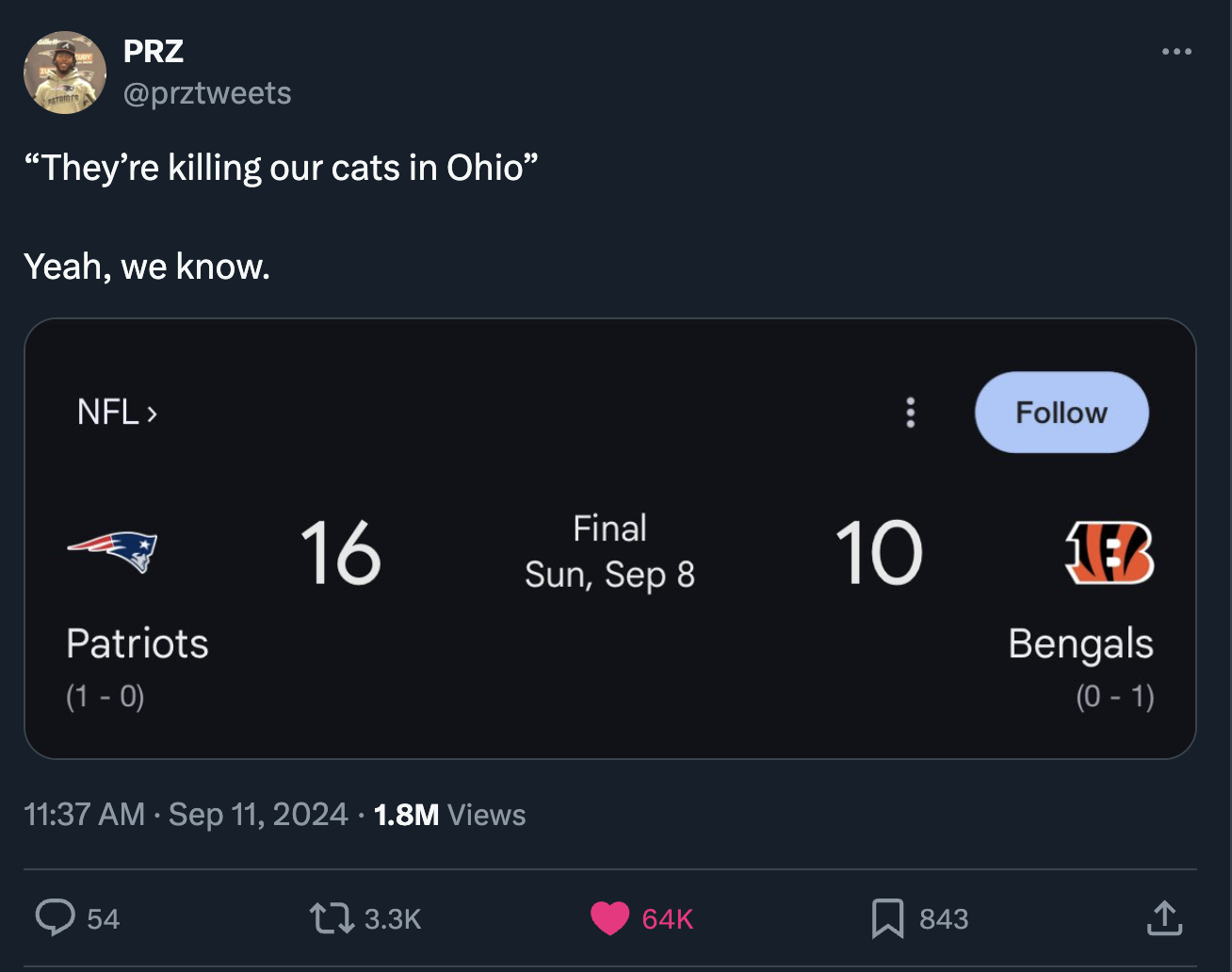 screenshot - Prz "They're killing our cats in Ohio" Yeah, we know. Nfl > Patriots 10 16 Final Sun, Sep 8 10 1.8M Views 54 t Eb Bengals 01 64K 843